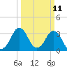 Canaveral Harbor Entrance tide chart for Tuesday, March 11, 2025