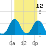 Canaveral Harbor Entrance tide chart for Wednesday, March 12, 2025