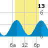 Canaveral Harbor Entrance tide chart for Thursday, March 13, 2025