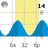 Canaveral Harbor Entrance tide chart for Friday, March 14, 2025