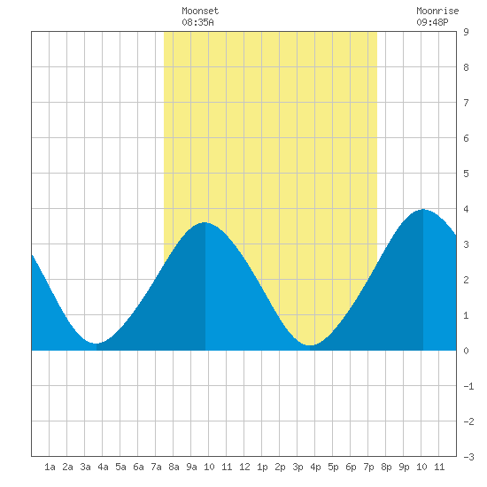 Canaveral Harbor Entrance tide chart for Sunday, March 16, 2025