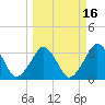 Canaveral Harbor Entrance tide chart for Sunday, March 16, 2025