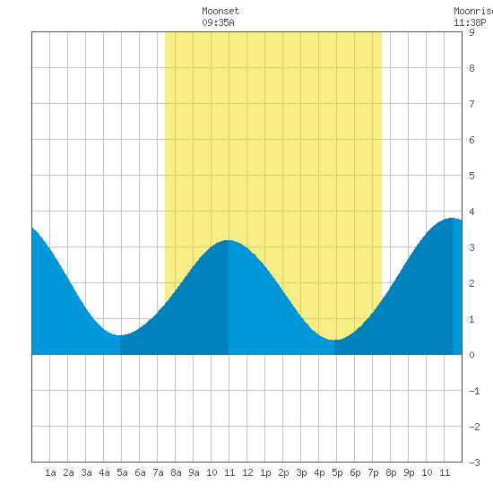 Canaveral Harbor Entrance tide chart for Tuesday, March 18, 2025
