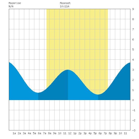 Canaveral Harbor Entrance tide chart for Wednesday, March 19, 2025