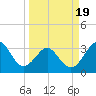 Canaveral Harbor Entrance tide chart for Wednesday, March 19, 2025