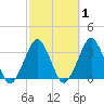 Canaveral Harbor Entrance tide chart for Saturday, March 1, 2025