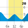 Canaveral Harbor Entrance tide chart for Thursday, March 20, 2025