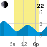 Canaveral Harbor Entrance tide chart for Saturday, March 22, 2025