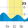 Canaveral Harbor Entrance tide chart for Sunday, March 23, 2025