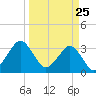 Canaveral Harbor Entrance tide chart for Tuesday, March 25, 2025