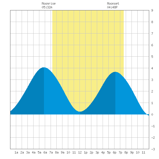 Canaveral Harbor Entrance tide chart for Wednesday, March 26, 2025