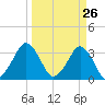 Canaveral Harbor Entrance tide chart for Wednesday, March 26, 2025