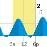 Canaveral Harbor Entrance tide chart for Sunday, March 2, 2025