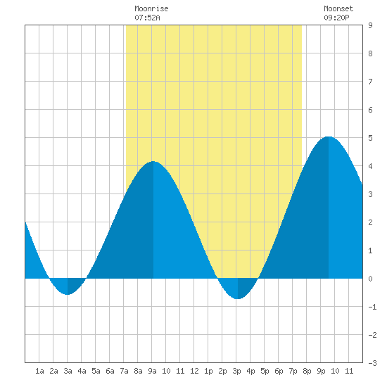 Canaveral Harbor Entrance tide chart for Sunday, March 30, 2025