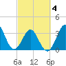 Canaveral Harbor Entrance tide chart for Tuesday, March 4, 2025