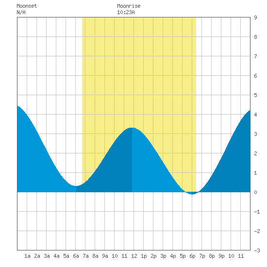 Canaveral Harbor Entrance tide chart for Wednesday, March 5, 2025