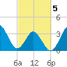 Canaveral Harbor Entrance tide chart for Wednesday, March 5, 2025