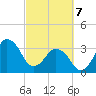 Canaveral Harbor Entrance tide chart for Friday, March 7, 2025