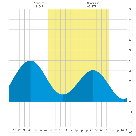 Canaveral Harbor Entrance tide chart for Sunday, March 9, 2025