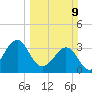 Canaveral Harbor Entrance tide chart for Sunday, March 9, 2025