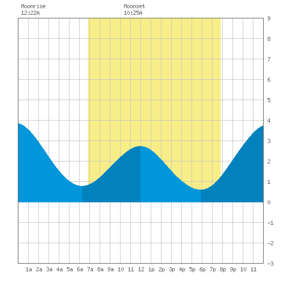 Canaveral Harbor Entrance tide chart for Friday, April 18, 2025