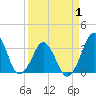 Canaveral Harbor Entrance tide chart for Tuesday, April 1, 2025