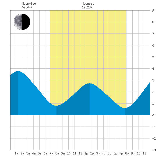 Canaveral Harbor Entrance tide chart for Sunday, April 20, 2025