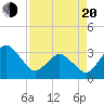 Canaveral Harbor Entrance tide chart for Sunday, April 20, 2025