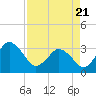 Canaveral Harbor Entrance tide chart for Monday, April 21, 2025