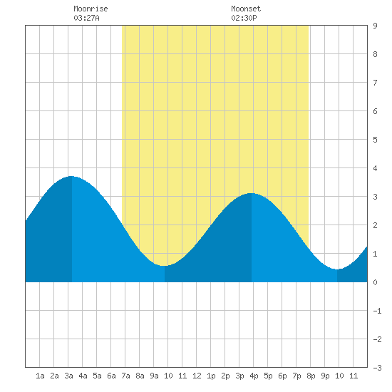 Canaveral Harbor Entrance tide chart for Tuesday, April 22, 2025