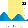 Canaveral Harbor Entrance tide chart for Tuesday, April 22, 2025