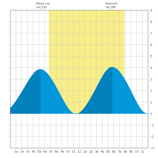Canaveral Harbor Entrance tide chart for Thursday, April 24, 2025