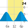 Canaveral Harbor Entrance tide chart for Thursday, April 24, 2025