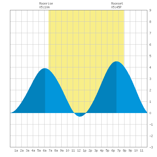 Canaveral Harbor Entrance tide chart for Friday, April 25, 2025