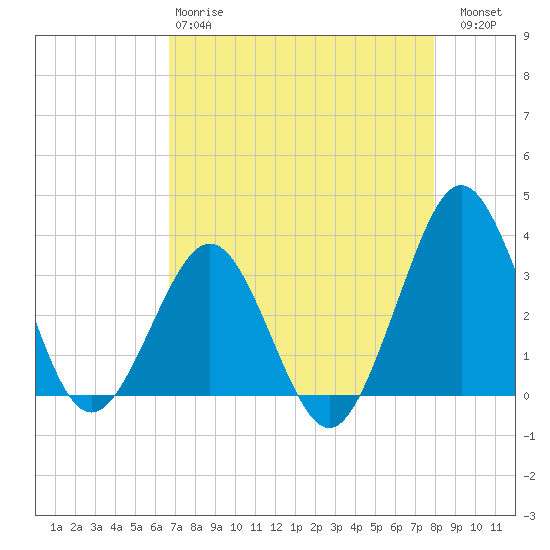 Canaveral Harbor Entrance tide chart for Monday, April 28, 2025