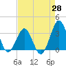 Canaveral Harbor Entrance tide chart for Monday, April 28, 2025