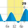 Canaveral Harbor Entrance tide chart for Tuesday, April 29, 2025