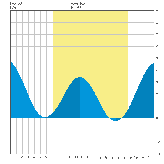 Canaveral Harbor Entrance tide chart for Wednesday, April 2, 2025