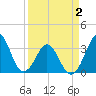 Canaveral Harbor Entrance tide chart for Wednesday, April 2, 2025