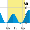 Canaveral Harbor Entrance tide chart for Wednesday, April 30, 2025