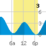 Canaveral Harbor Entrance tide chart for Thursday, April 3, 2025
