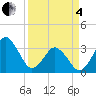 Canaveral Harbor Entrance tide chart for Friday, April 4, 2025