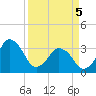 Canaveral Harbor Entrance tide chart for Saturday, April 5, 2025