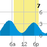 Canaveral Harbor Entrance tide chart for Monday, April 7, 2025