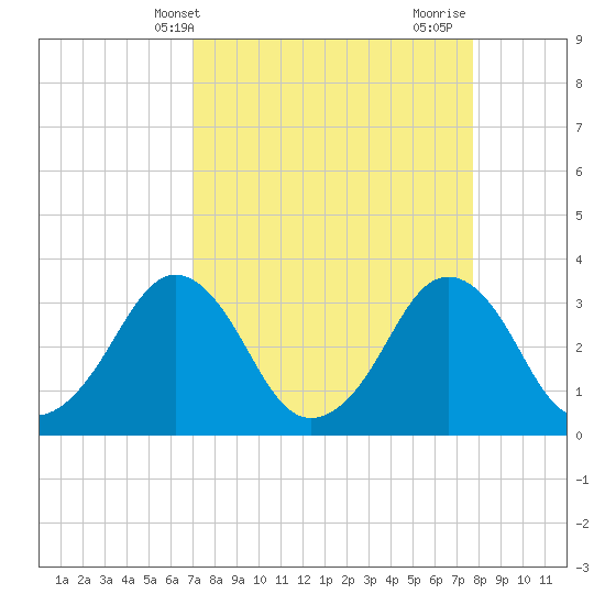 Canaveral Harbor Entrance tide chart for Wednesday, April 9, 2025