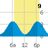 Canaveral Harbor Entrance tide chart for Wednesday, April 9, 2025