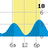 Canaveral Harbor Entrance tide chart for Saturday, May 10, 2025