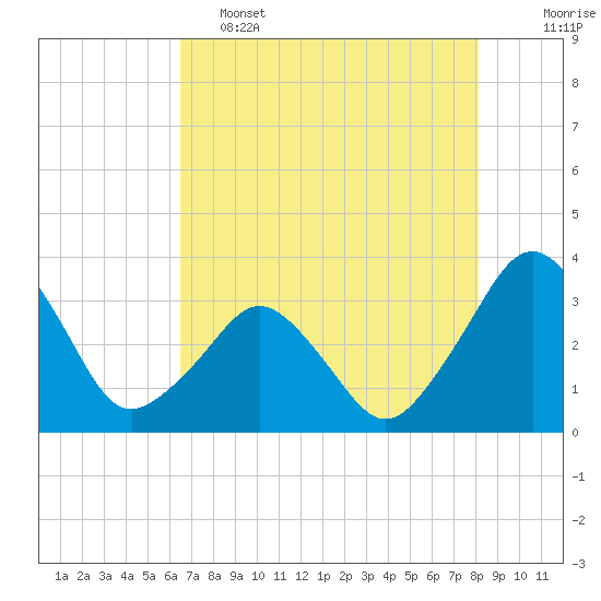 Canaveral Harbor Entrance tide chart for Thursday, May 15, 2025