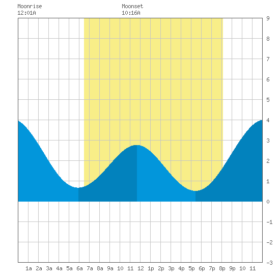 Canaveral Harbor Entrance tide chart for Saturday, May 17, 2025