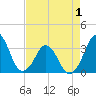 Canaveral Harbor Entrance tide chart for Thursday, May 1, 2025